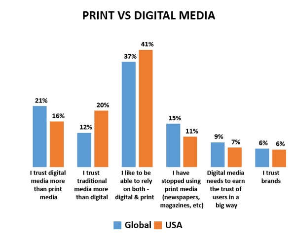 Digital vs Traditional: Media Platform Preferences among US Consumer in ...